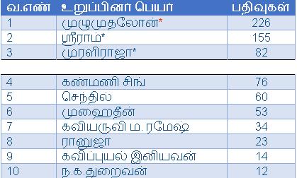 சென்ற வாரத்தில் அதிகம் பதிவிட்டவர்கள் பட்டியல் P6JhyrO4QcmpMbdyJUFr+10347093_366880163487256_2565305527426532494_n