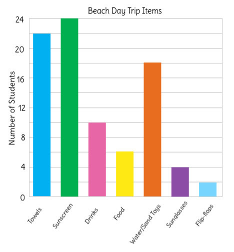 Teaching notes for Represent data by using scaled graphs | LearnZillion