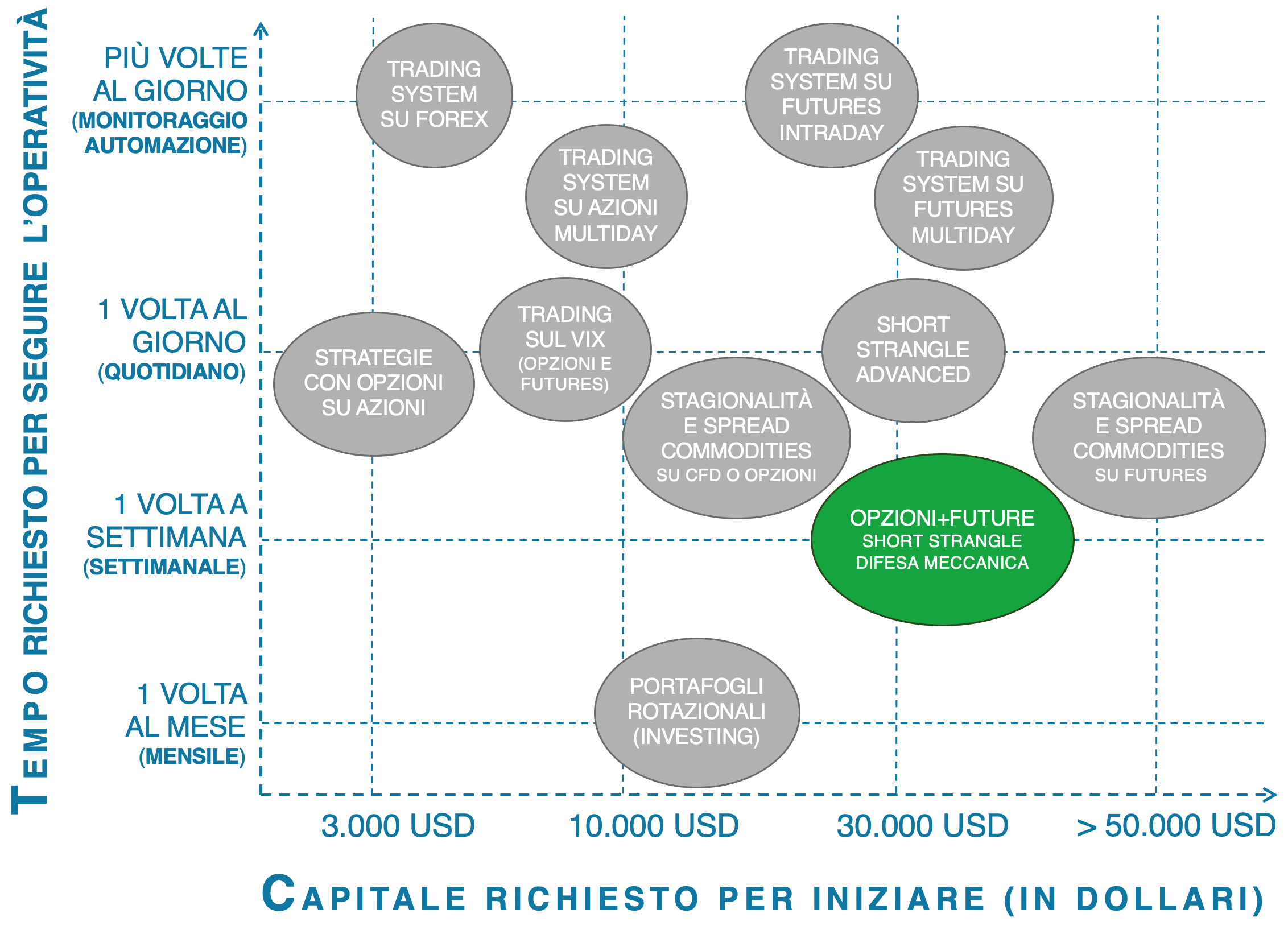 requisiti e tempo corso trading opzioni su futures, strategia short strangle, trading difesa meccanica, strategia trading opzioni su futures, short strangle con difesa meccanica, gamma scalping