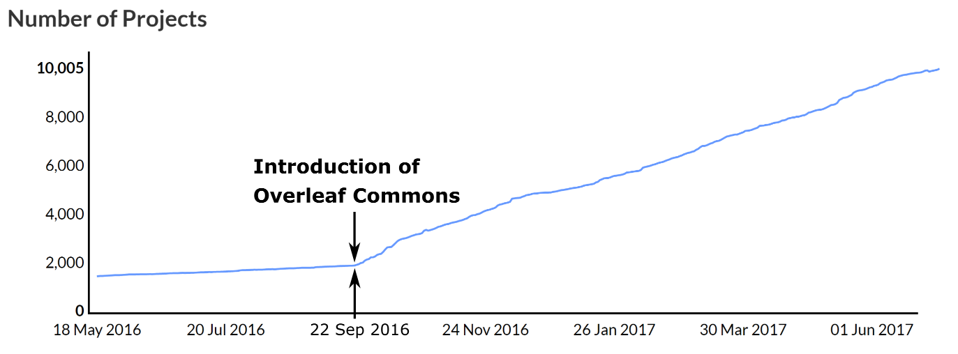 Growth in new Overleaf projects at the University of Cambridge