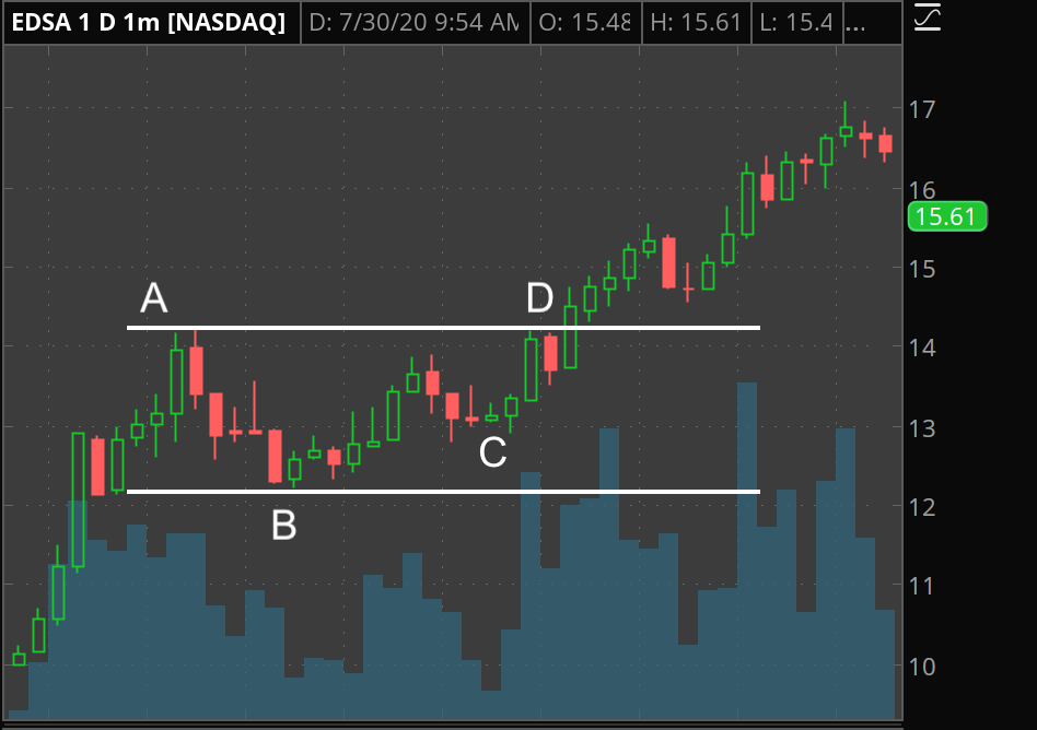 Master the Market 4 Best Chart Patterns for Day Trading Stocks
