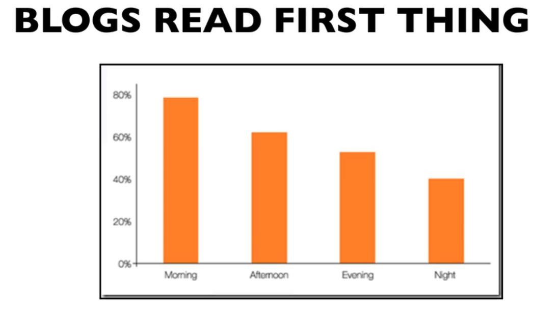 Blog reading statistics