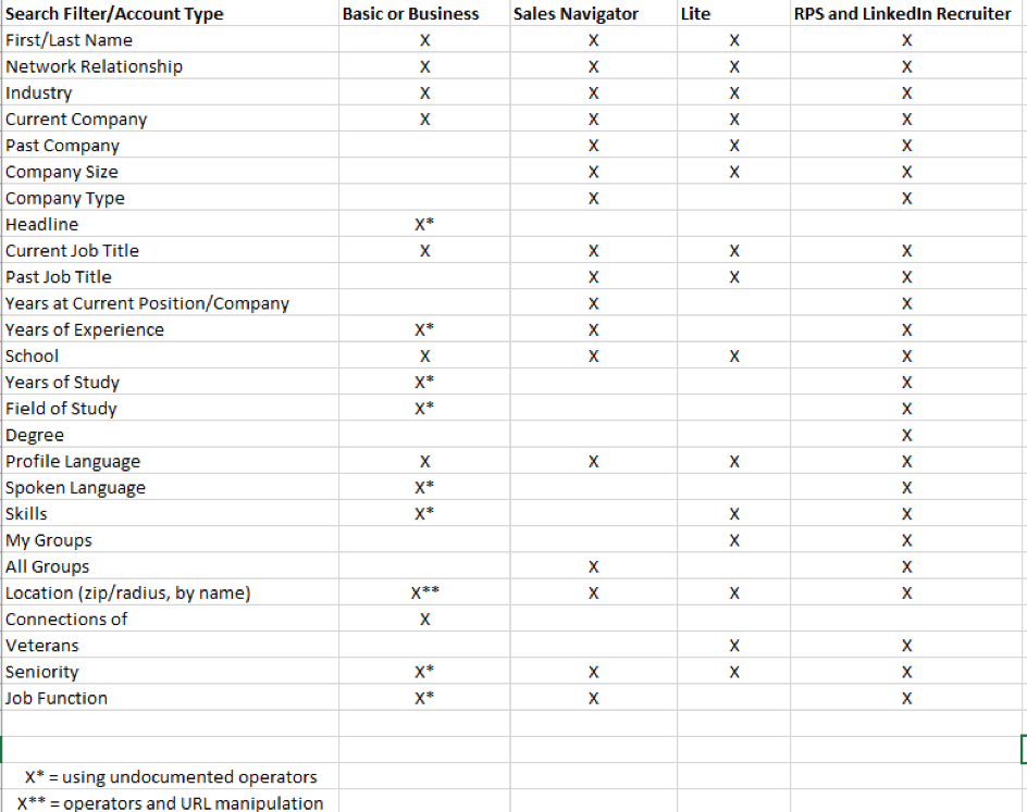 Which Linkedin Premium Account To Use For Recruitment Hireconomics