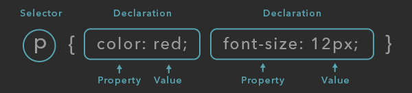 CSS syntax breakdown: Selector, Declarations composed of a property and value separated by semicolons.