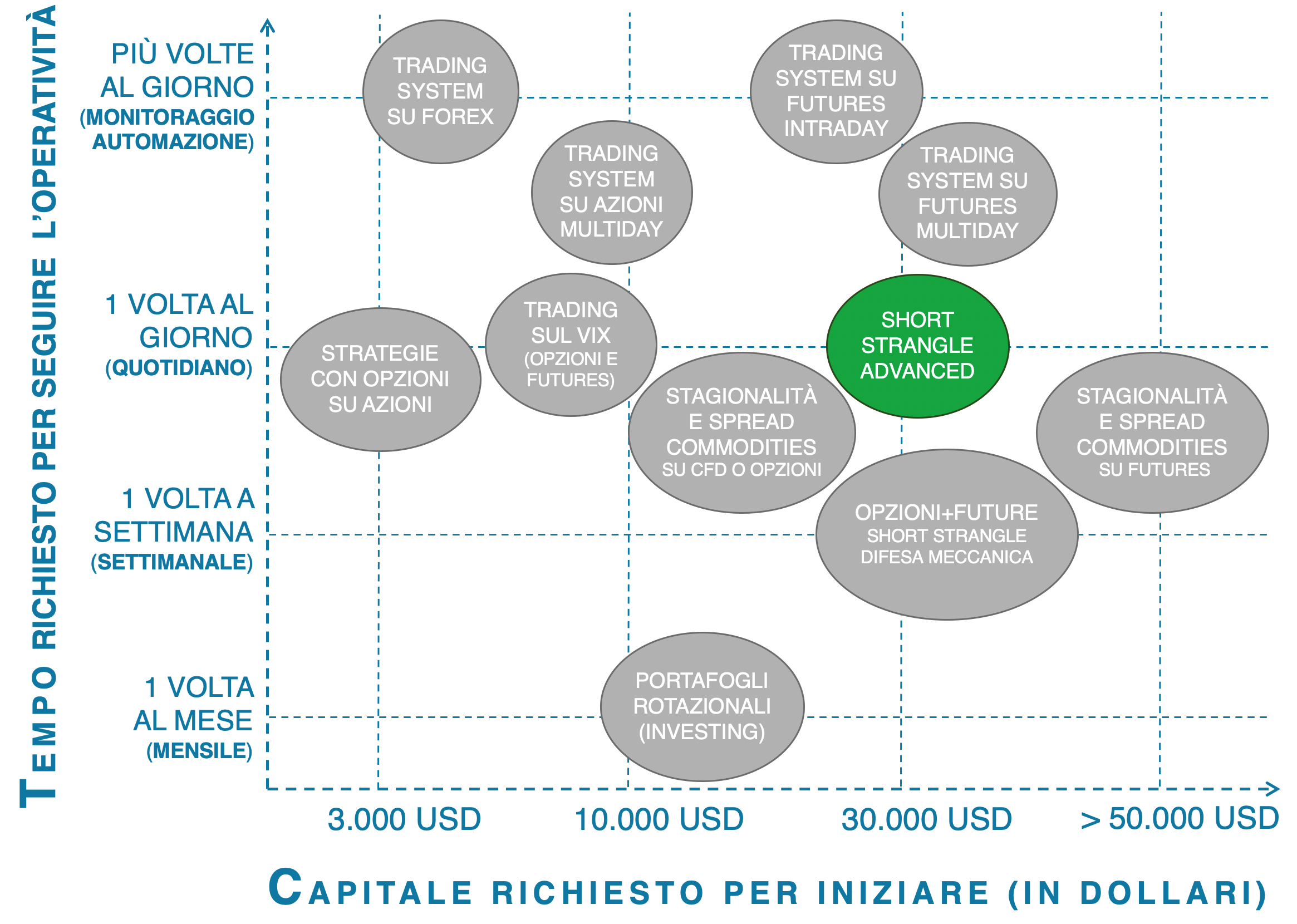 durata corso di trading: trading camp, strategie trading opzioni su futures, short strangle