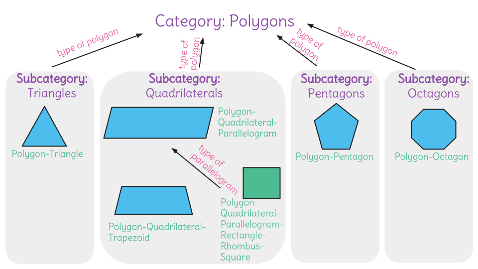 Classify two-dimensional figures in a hierarchy based on their ...