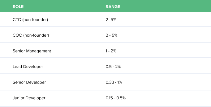 Typical Equity Ranges