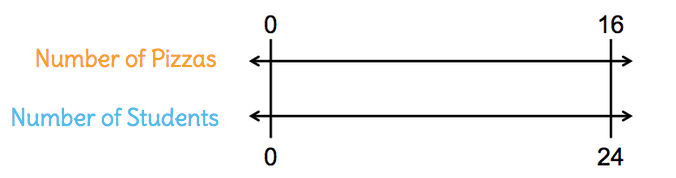 Teaching notes for Use ratio reasoning on double number lines to ...