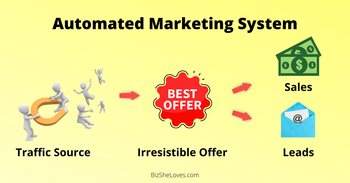 An Automated Marketing System Can Generate Leads, Sales and Profits Repeatedly