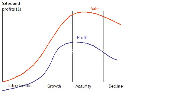 Product Life Cycle