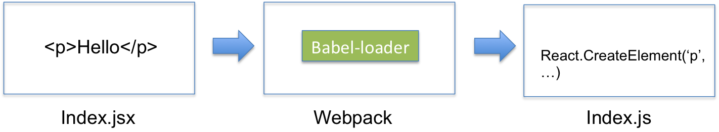 Babel loader workflow