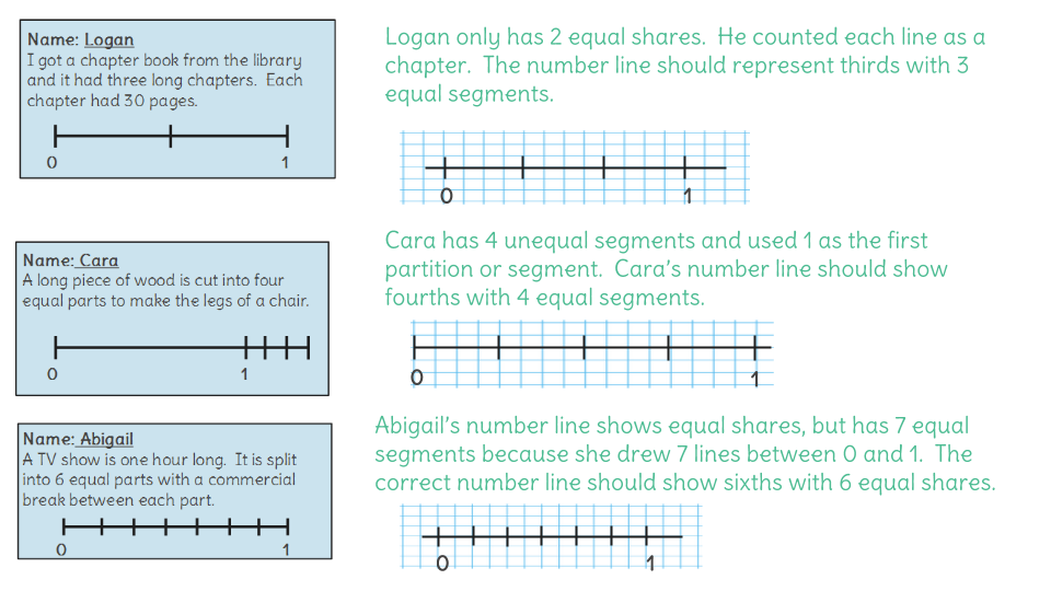 Partition, label, and identify equal shares by using a number line IL