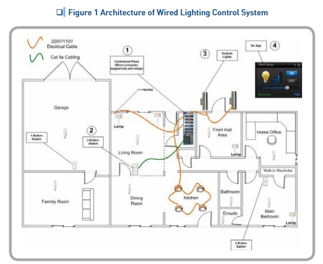 Lighting Control System Options