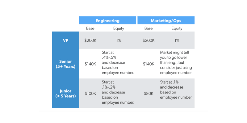 First Round Capital: Startup Compensation