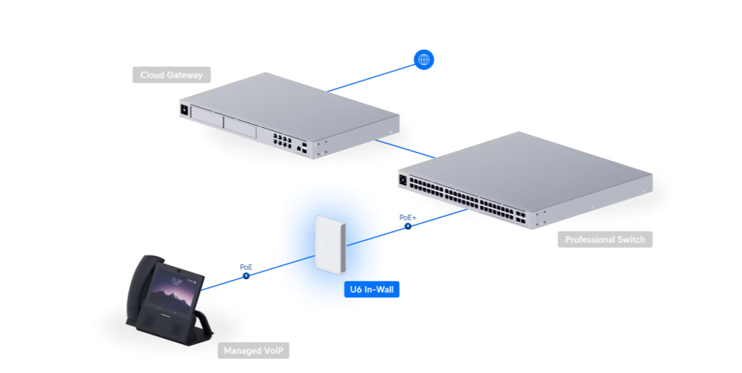 Ubiquiti UniFi Access Point WiFi 6 In-Wall U6 Enterprise - Micro